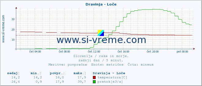 POVPREČJE :: Dravinja - Loče :: temperatura | pretok | višina :: zadnji dan / 5 minut.