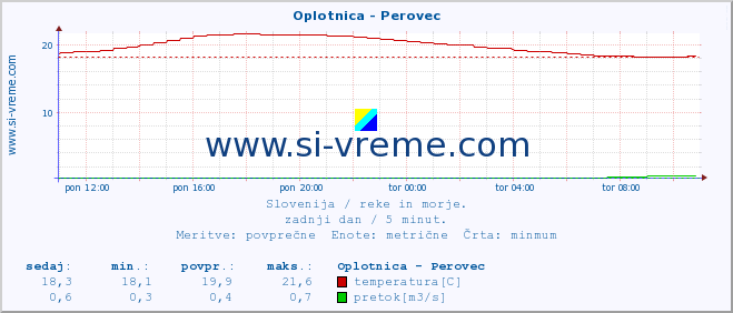 POVPREČJE :: Oplotnica - Perovec :: temperatura | pretok | višina :: zadnji dan / 5 minut.