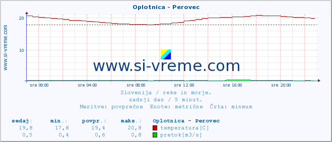 POVPREČJE :: Oplotnica - Perovec :: temperatura | pretok | višina :: zadnji dan / 5 minut.