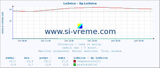 POVPREČJE :: Ložnica - Sp.Ložnica :: temperatura | pretok | višina :: zadnji dan / 5 minut.