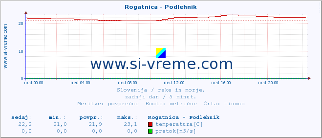 POVPREČJE :: Rogatnica - Podlehnik :: temperatura | pretok | višina :: zadnji dan / 5 minut.