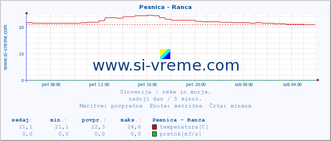 POVPREČJE :: Pesnica - Ranca :: temperatura | pretok | višina :: zadnji dan / 5 minut.