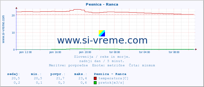 POVPREČJE :: Pesnica - Ranca :: temperatura | pretok | višina :: zadnji dan / 5 minut.