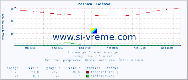 POVPREČJE :: Pesnica - Gočova :: temperatura | pretok | višina :: zadnji dan / 5 minut.