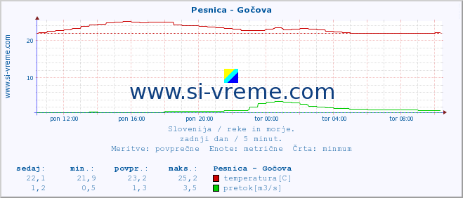 POVPREČJE :: Pesnica - Gočova :: temperatura | pretok | višina :: zadnji dan / 5 minut.