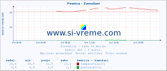 POVPREČJE :: Pesnica - Zamušani :: temperatura | pretok | višina :: zadnji dan / 5 minut.