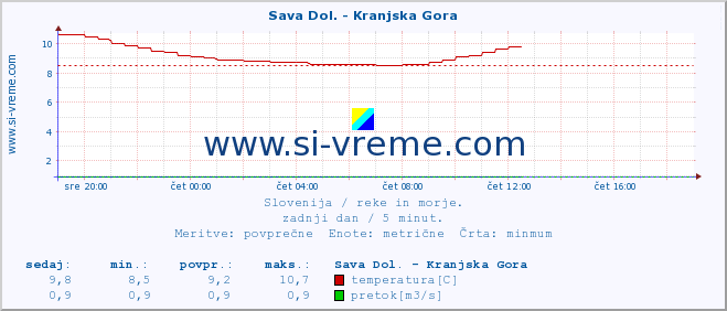 POVPREČJE :: Sava Dol. - Kranjska Gora :: temperatura | pretok | višina :: zadnji dan / 5 minut.