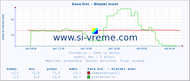 POVPREČJE :: Sava Dol. - Blejski most :: temperatura | pretok | višina :: zadnji dan / 5 minut.