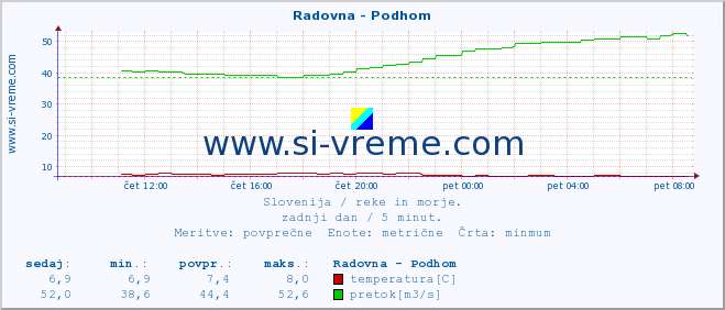 POVPREČJE :: Radovna - Podhom :: temperatura | pretok | višina :: zadnji dan / 5 minut.