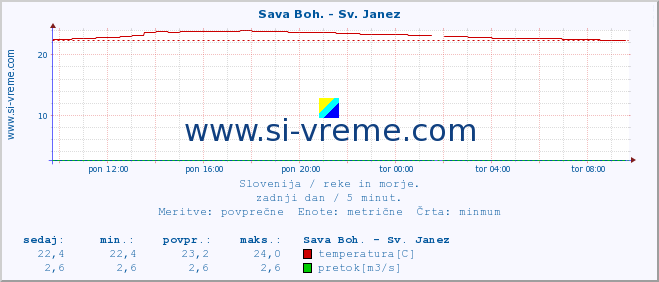 POVPREČJE :: Sava Boh. - Sv. Janez :: temperatura | pretok | višina :: zadnji dan / 5 minut.