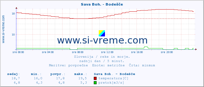 POVPREČJE :: Sava Boh. - Bodešče :: temperatura | pretok | višina :: zadnji dan / 5 minut.