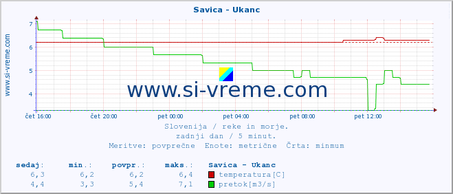 POVPREČJE :: Savica - Ukanc :: temperatura | pretok | višina :: zadnji dan / 5 minut.