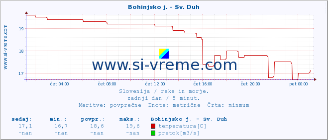 POVPREČJE :: Bohinjsko j. - Sv. Duh :: temperatura | pretok | višina :: zadnji dan / 5 minut.