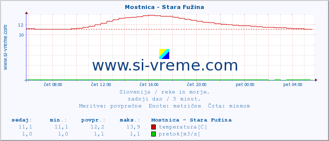 POVPREČJE :: Mostnica - Stara Fužina :: temperatura | pretok | višina :: zadnji dan / 5 minut.