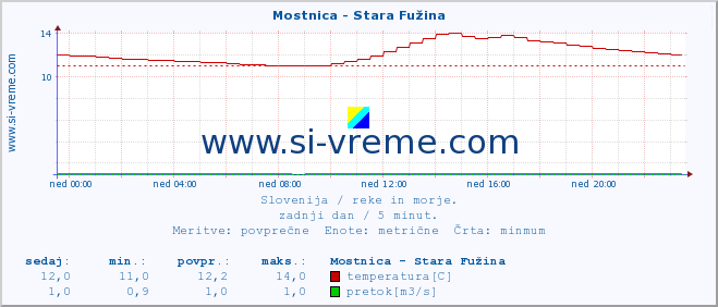 POVPREČJE :: Mostnica - Stara Fužina :: temperatura | pretok | višina :: zadnji dan / 5 minut.