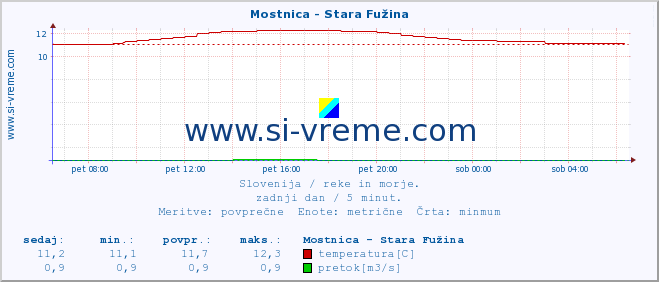 POVPREČJE :: Mostnica - Stara Fužina :: temperatura | pretok | višina :: zadnji dan / 5 minut.