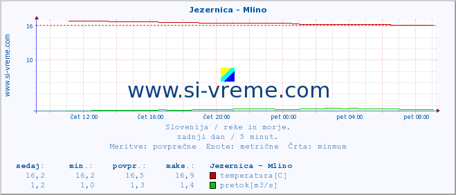 POVPREČJE :: Jezernica - Mlino :: temperatura | pretok | višina :: zadnji dan / 5 minut.