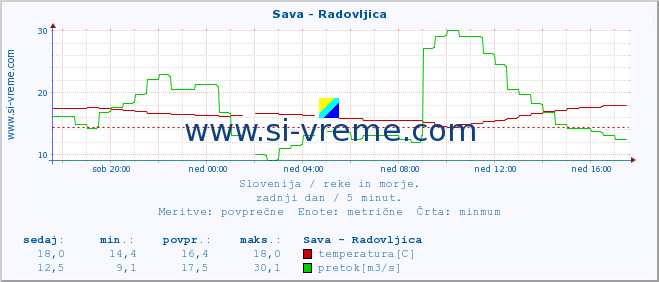 POVPREČJE :: Sava - Radovljica :: temperatura | pretok | višina :: zadnji dan / 5 minut.