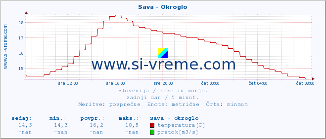 POVPREČJE :: Sava - Okroglo :: temperatura | pretok | višina :: zadnji dan / 5 minut.