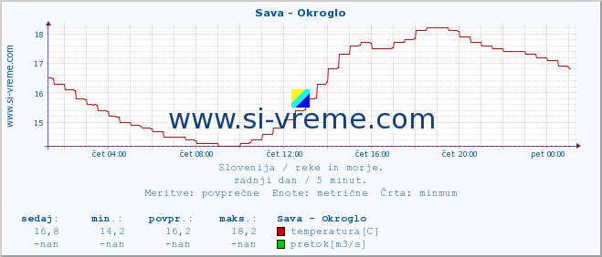 POVPREČJE :: Sava - Okroglo :: temperatura | pretok | višina :: zadnji dan / 5 minut.