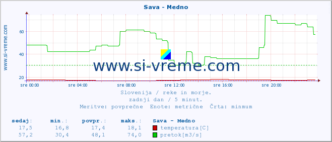 POVPREČJE :: Sava - Medno :: temperatura | pretok | višina :: zadnji dan / 5 minut.