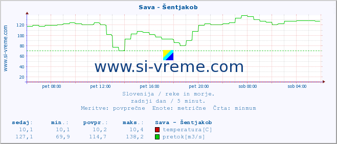 POVPREČJE :: Sava - Šentjakob :: temperatura | pretok | višina :: zadnji dan / 5 minut.