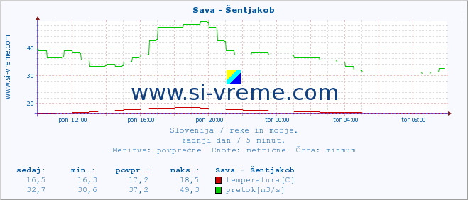 POVPREČJE :: Sava - Šentjakob :: temperatura | pretok | višina :: zadnji dan / 5 minut.