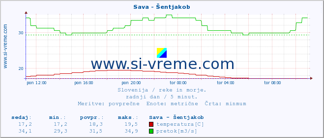 POVPREČJE :: Sava - Šentjakob :: temperatura | pretok | višina :: zadnji dan / 5 minut.