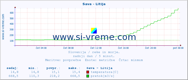 POVPREČJE :: Sava - Litija :: temperatura | pretok | višina :: zadnji dan / 5 minut.