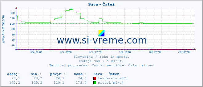 POVPREČJE :: Sava - Čatež :: temperatura | pretok | višina :: zadnji dan / 5 minut.