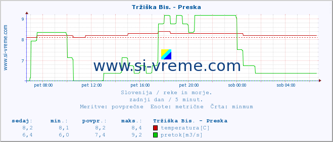 POVPREČJE :: Tržiška Bis. - Preska :: temperatura | pretok | višina :: zadnji dan / 5 minut.