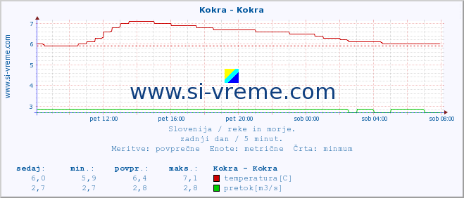 POVPREČJE :: Kokra - Kokra :: temperatura | pretok | višina :: zadnji dan / 5 minut.