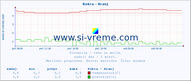 POVPREČJE :: Kokra - Kranj :: temperatura | pretok | višina :: zadnji dan / 5 minut.