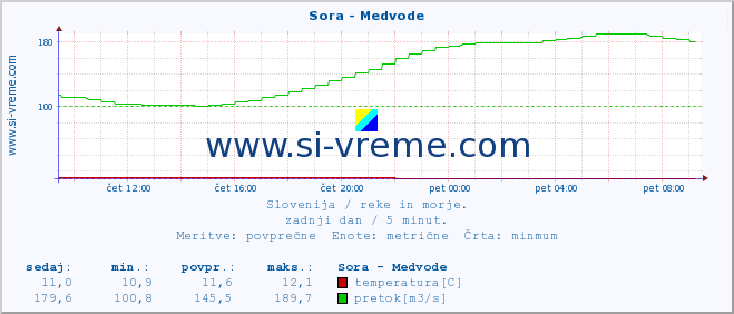 POVPREČJE :: Sora - Medvode :: temperatura | pretok | višina :: zadnji dan / 5 minut.