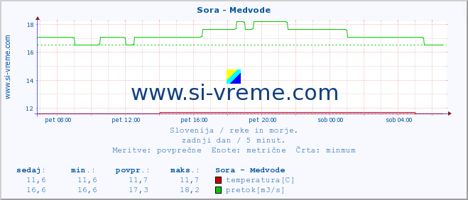 POVPREČJE :: Sora - Medvode :: temperatura | pretok | višina :: zadnji dan / 5 minut.