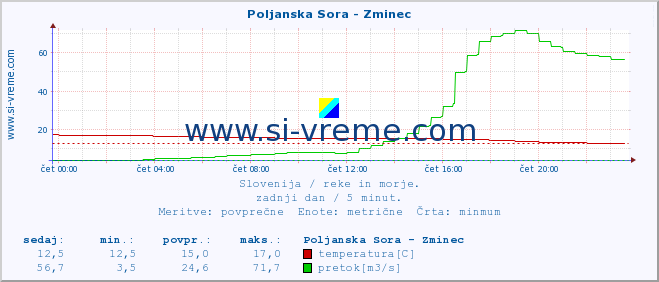 POVPREČJE :: Poljanska Sora - Zminec :: temperatura | pretok | višina :: zadnji dan / 5 minut.