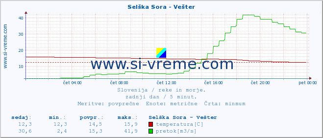 POVPREČJE :: Selška Sora - Vešter :: temperatura | pretok | višina :: zadnji dan / 5 minut.