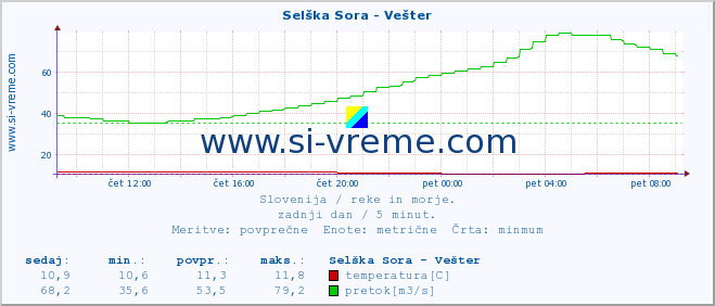 POVPREČJE :: Selška Sora - Vešter :: temperatura | pretok | višina :: zadnji dan / 5 minut.