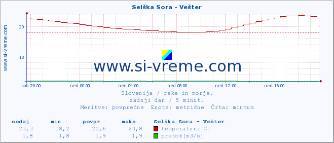 POVPREČJE :: Selška Sora - Vešter :: temperatura | pretok | višina :: zadnji dan / 5 minut.