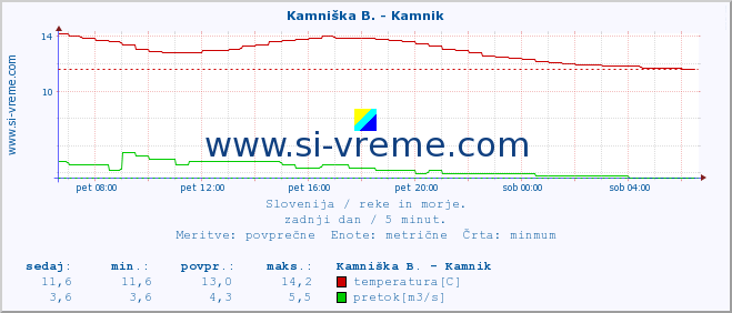 POVPREČJE :: Kamniška B. - Kamnik :: temperatura | pretok | višina :: zadnji dan / 5 minut.