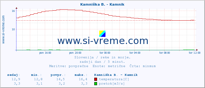 POVPREČJE :: Kamniška B. - Kamnik :: temperatura | pretok | višina :: zadnji dan / 5 minut.