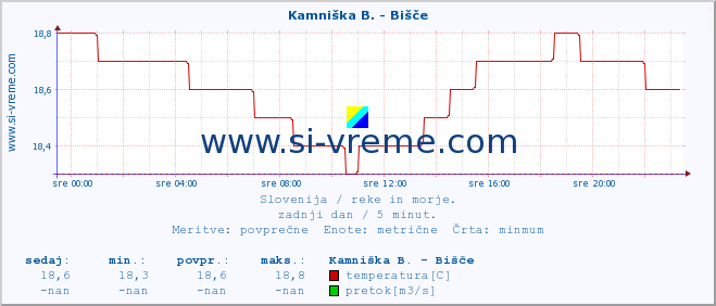 POVPREČJE :: Kamniška B. - Bišče :: temperatura | pretok | višina :: zadnji dan / 5 minut.