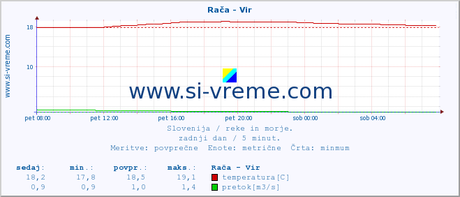 POVPREČJE :: Rača - Vir :: temperatura | pretok | višina :: zadnji dan / 5 minut.