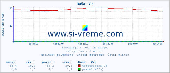 POVPREČJE :: Rača - Vir :: temperatura | pretok | višina :: zadnji dan / 5 minut.