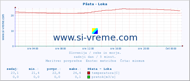 POVPREČJE :: Pšata - Loka :: temperatura | pretok | višina :: zadnji dan / 5 minut.