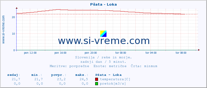 POVPREČJE :: Pšata - Loka :: temperatura | pretok | višina :: zadnji dan / 5 minut.