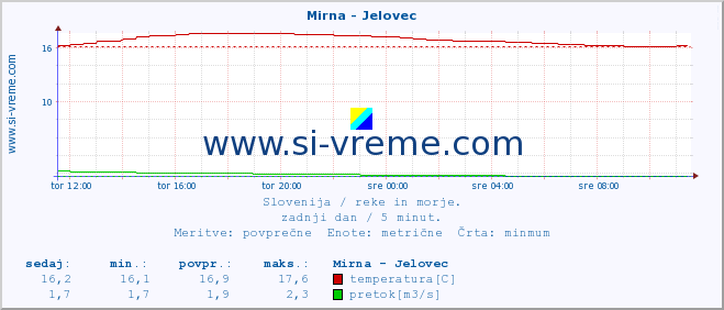 POVPREČJE :: Mirna - Jelovec :: temperatura | pretok | višina :: zadnji dan / 5 minut.