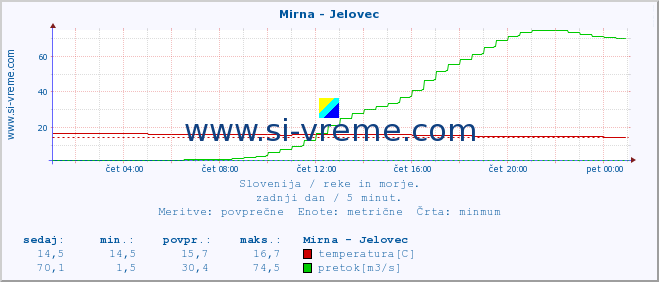 POVPREČJE :: Mirna - Jelovec :: temperatura | pretok | višina :: zadnji dan / 5 minut.