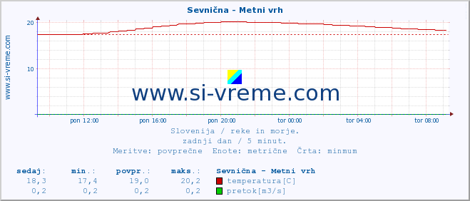 POVPREČJE :: Sevnična - Metni vrh :: temperatura | pretok | višina :: zadnji dan / 5 minut.