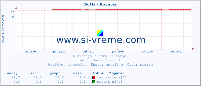 POVPREČJE :: Sotla - Rogatec :: temperatura | pretok | višina :: zadnji dan / 5 minut.